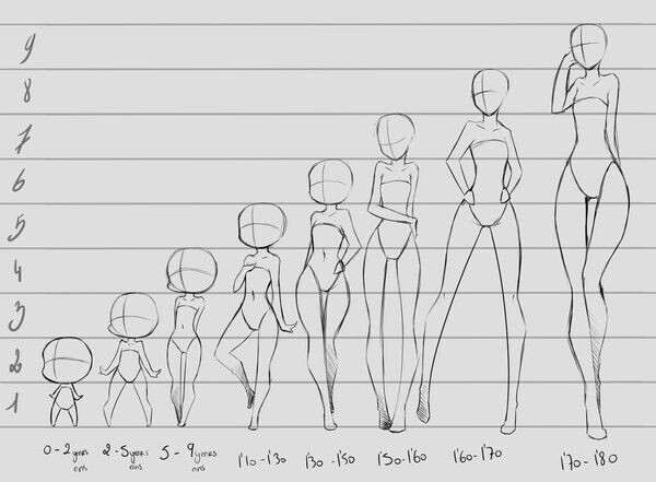 Figure-drawing reference chart of stylized female figures against a numbered head-height scale from one to nine. Eight figures increase in height from roughly two and a half heads tall at zero to two years, through three to five years and five to nine years, then by height in centimetres from 110-130 up to 170-180, with the tallest adult figure reaching about nine heads.